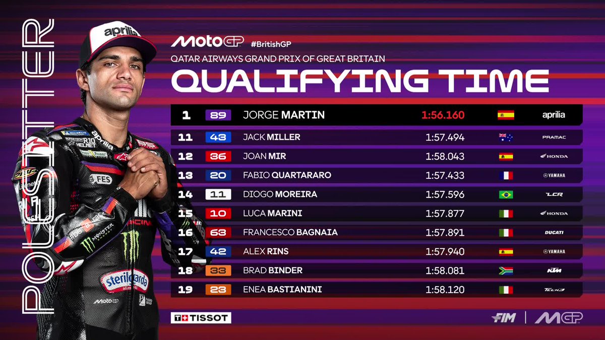 MotoGP's tweet photo. 🤯 @88jorgemartin takes an incredible pole position at Silverstone ahead of @25RaulFernandez and @AiOgura79 

#BritishGP 🇬🇧 https://t.co/OeQe7XuIuz