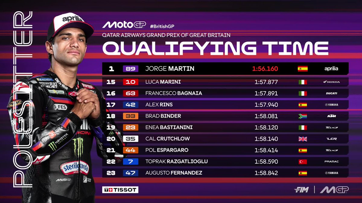 MotoGP's tweet photo. 🤯 @88jorgemartin takes an incredible pole position at Silverstone ahead of @25RaulFernandez and @AiOgura79 

#BritishGP 🇬🇧 https://t.co/OeQe7XuIuz