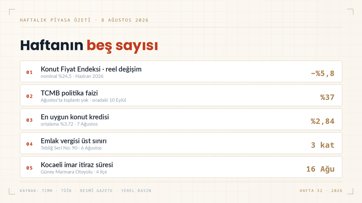 birikimdentapu's tweet photo. Haftalık piyasa özeti : 08 Ağustos 2026
#tcmb #konutkredisi #kocaeli https://t.co/s2NHlFaHDI