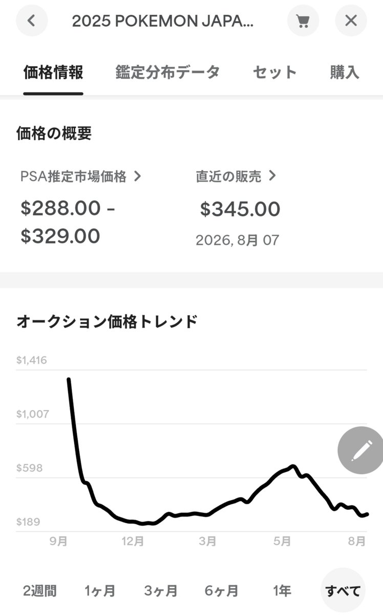 cY4wItenbl95537's tweet photo. 誰ですか⁉️

ヒロシマは絶対に儲かるって言った人😠

5万切ってるじゃないですか😱

投げ売りが止まりません

全国の猛者たちが

超、超、超大量に出したPSAのご帰還

また、4万円切りますかねぇ？

一枚は欲しいけど今は買えない…

海外の買い圧はすごいから

どこかで止まるとは思いますが🤔 https://t.co/WPjl40xqmQ