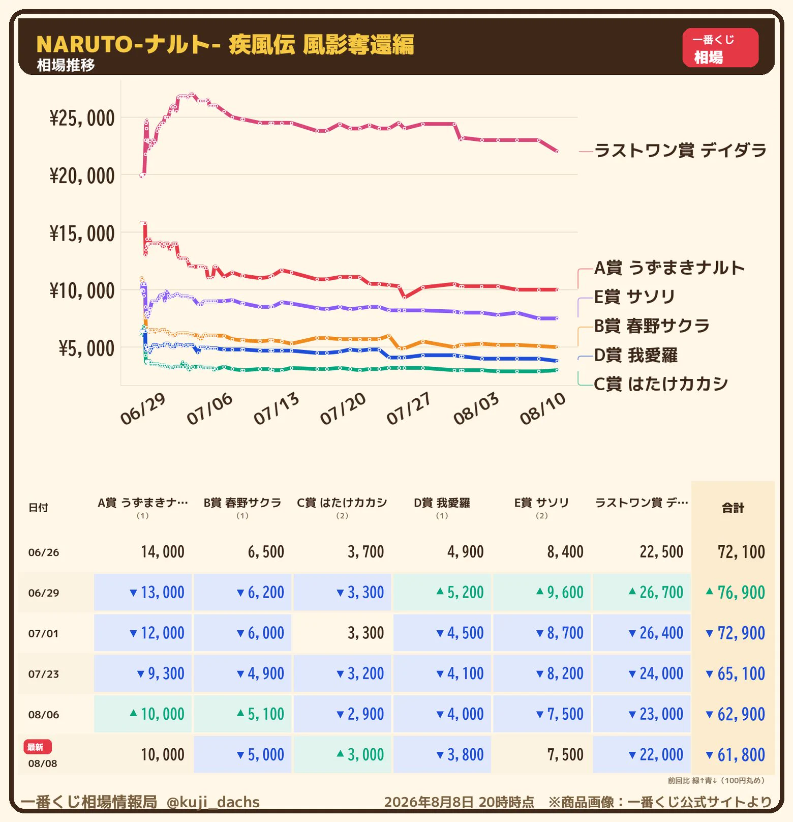 一番くじ相場情報局 on X: 