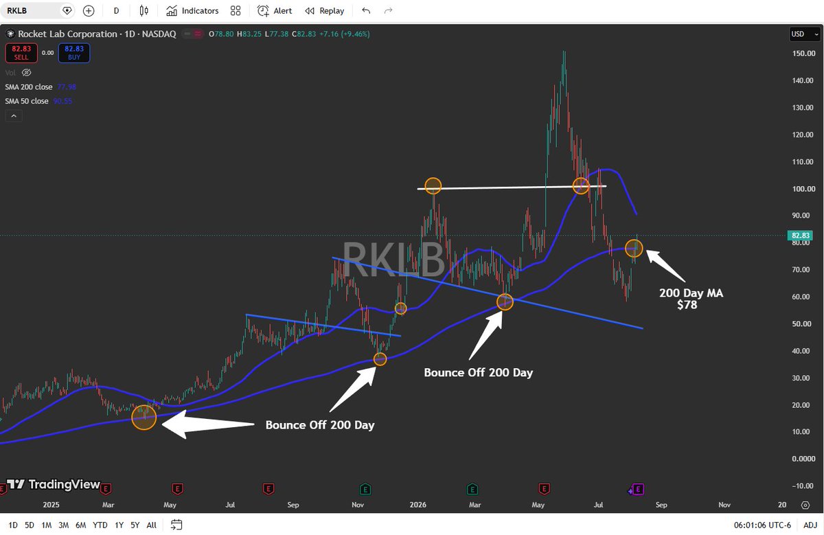 SpacBobby's tweet photo. $RKLB - Rocket Lab closed above the 200 day MA for the first time since mid-July!

As I said over the last few days, the hedge unwind from the SpaceX IPO is underway. We should see continued short covering in space names. Remember how over the last month positive company specific catalysts wouldn't move the stock higher? Well, that's over, we should now start to see companies like $RKLB and $ASTS start trading on funamentals again with positive news events propelling shares higher.

Earnings out Aug 10th after market close. 

Buckle up and enjoy the ride! 😎