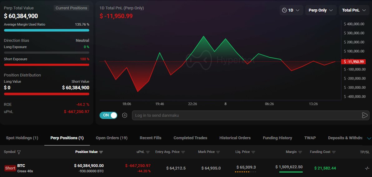 MaxCrypto's tweet photo. INSANE GAMBLE:

Someone opened a $60,300,000 $BTC short with 40x leverage.

If Bitcoin just pumps $360, he'll get wiped out. https://t.co/QGzlVyBWwp
