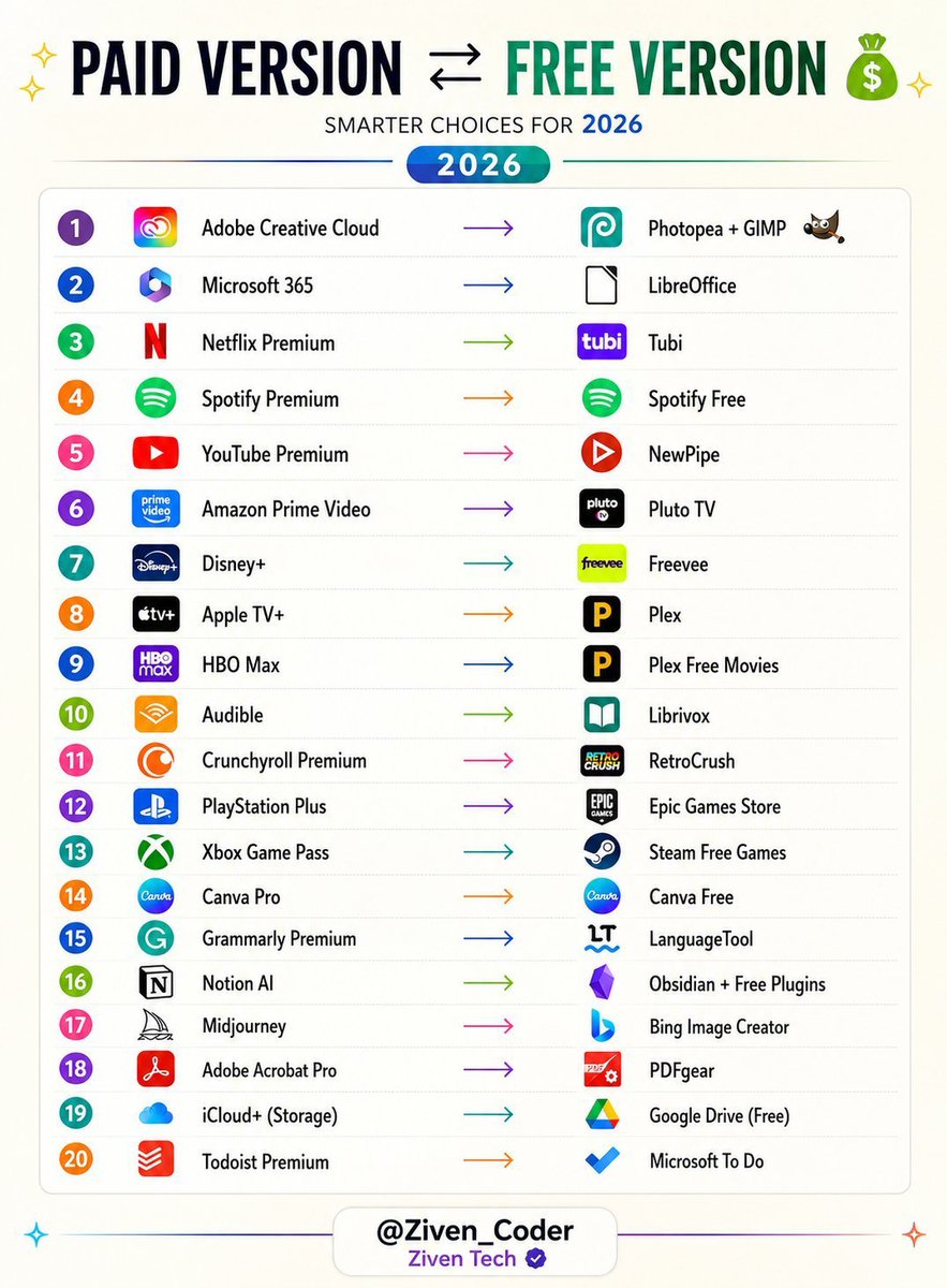 AiwithAliya6's tweet photo. Here's a simpler, more engaging version for X:

> 🚨 Stop paying for apps you can replace for FREE.

Save money with these 20 free alternatives:

1. Netflix → Plex

2. Spotify → SoundCloud

3. Apple TV+ → Freevee

4. Disney+ → Pluto TV

5. YouTube Premium → NewPipe

6. Prime Video → Tubi

7. Audible → LibriVox

8. Hulu Live → Roku Channel

9. Crunchyroll → RetroCrush

10. YouTube Music → Audiomack

11. HBO Max → Plex Free Movies

12. Apple Arcade → Poki

13. Xbox Live Gold → Steam Free Games

14. PlayStation Plus → Epic Games Store

15. Grammarly Premium → LanguageTool

16. Canva Pro → Adobe Express Free

17. Notion AI → Obsidian + Free AI Plugins

18. Midjourney → Bing Image Creator

19. Photoshop → GIMP

20. Microsoft 365 → LibreOffice

📌 Bookmark this for later.

❤️ Like • 🔁 Repost • 💬 Which one will you try first?

Follow @AiwithAliya6 for more AI tools & free resources.