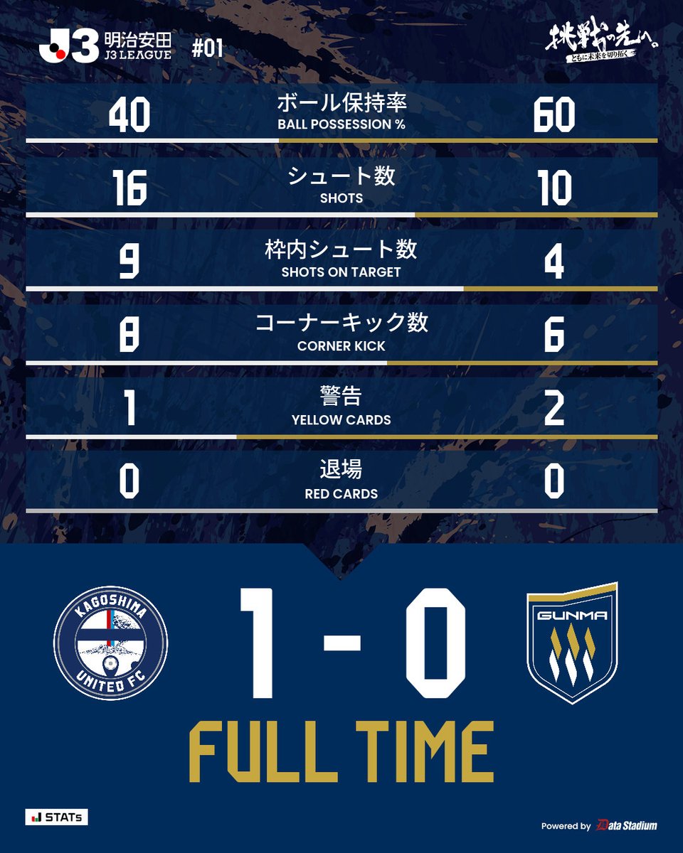 OfficialThespa's tweet photo. 試合終了

🏆明治安田J3リーグ 第1節
鹿児島ユナイテッドFC 1-0 #ザスパ群馬

#thespa
#挑戦の先へ～ともに未来を切り拓く～ https://t.co/JxyE98fbgI