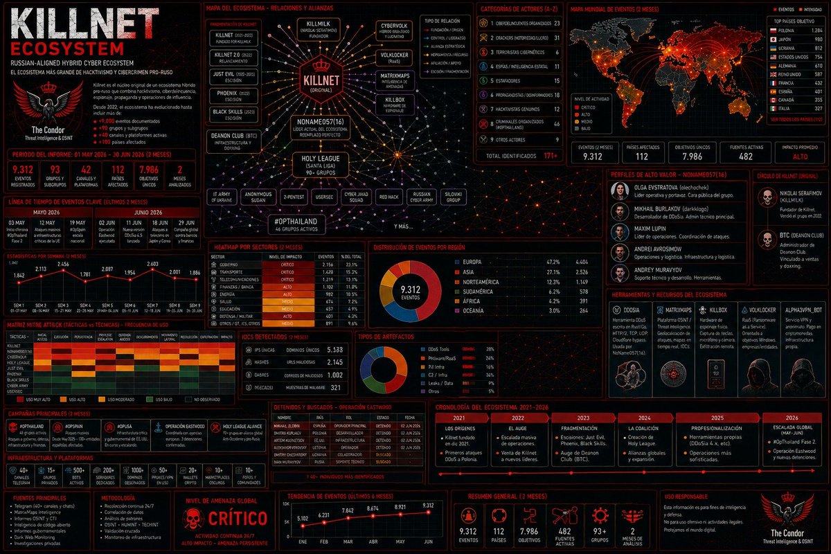 ClearWhiteNet's tweet photo. https://t.co/geDjQ4hM3C

Don't miss it. This repository will be constantly updated. #killnet #ThreatIntel #Osint #Hacking #CiberDefense #CyberNews #CTI #infografia #Anonymous #Russia

BY CONDOR #DefenderNATO https://t.co/83hKV5l0PW
