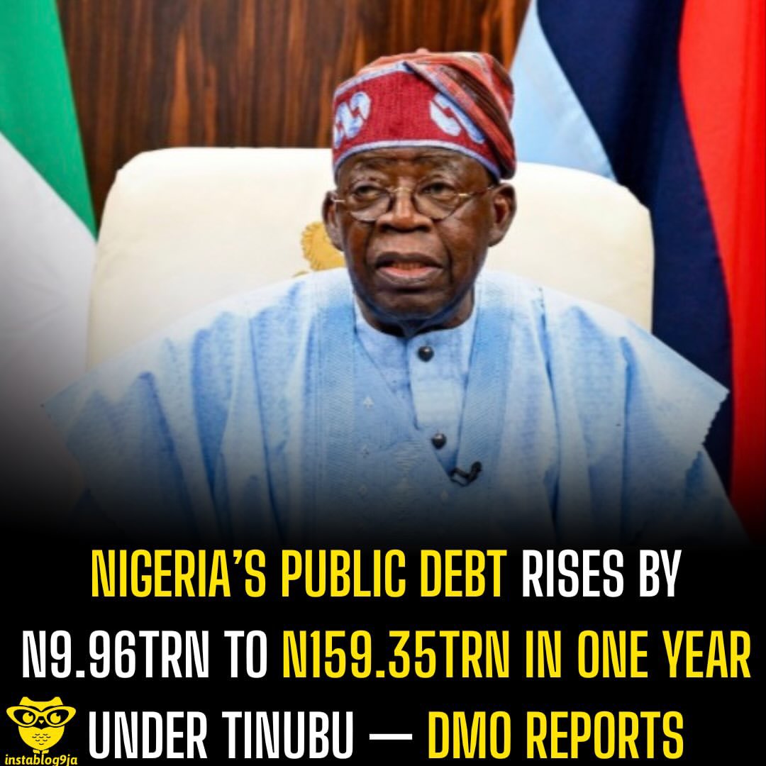 instablog9ja's tweet photo. Nigeria’s Public Debt Rises By N9.96trn To N159.35trn In One Year Under Tinubu — DMO Reports

Nigeria’s total public debt stock rose to N159.35 trillion as of March 2026, representing a N9.96 trillion, or 6.67 per cent, increase from N149.39 trillion recorded in March 2025, according to the Debt Management Office (DMO).

In dollar terms, the country’s debt increased by $17.71 billion, or 18.22 per cent, from $97.24 billion to $114.95 billion within the same period.

Between December 2025 and March 2026, total debt increased marginally by N75.51 billion, or 0.05 per cent, from N159.28 trillion to N159.35 trillion. However, its dollar value rose by $3.98 billion, or 3.59 per cent, to $114.95 billion, largely due to exchange-rate changes.

The DMO used an exchange rate of N1,386.2156/$ for its March figures, compared with N1,435.2571/$ in December.

External debt stood at $51.90 billion in March, up slightly by $48.05 million from $51.86 billion in December. In naira terms, however, it fell by N2.48 trillion, or 3.33 per cent, from N74.43 trillion to N71.95 trillion.

Meanwhile, domestic debt rose by N2.55 trillion, or 3.01 per cent, from N84.85 trillion to N87.40 trillion. It increased by N8.64 trillion, or 10.98 per cent, year-on-year, accounting for 54.85 per cent of total debt, compared with 52.72 per cent a year earlier.

The Federal Government remained the dominant domestic borrower, with its debt rising from N80.49 trillion in December 2025 to N82.88 trillion in March 2026. Compared with N74.89 trillion in March 2025, this represents a N7.99 trillion, or 10.67 per cent, increase.

The Federal Government’s domestic debt alone accounted for 52.01 per cent of Nigeria’s total public debt as of March 2026.