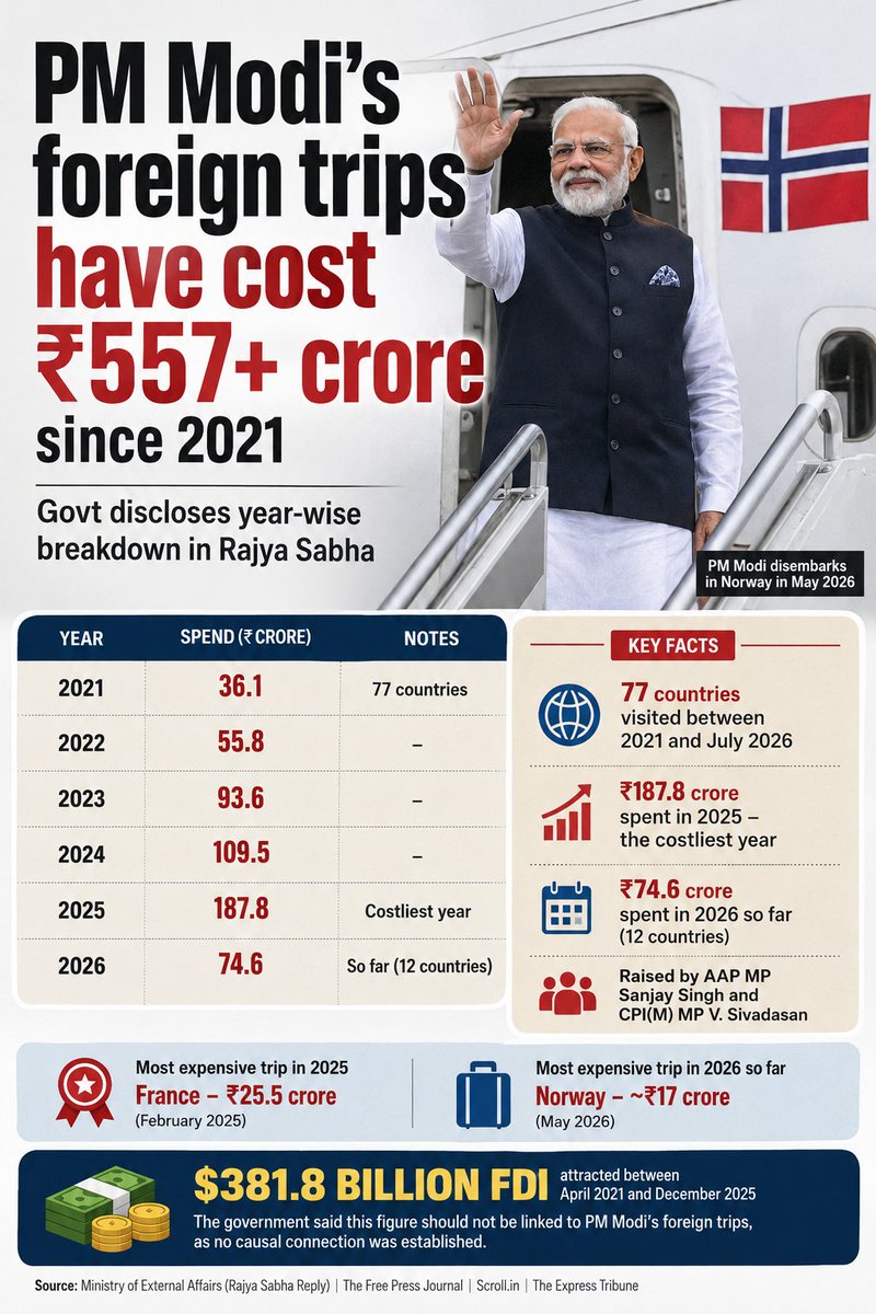 ObservedIndia's tweet photo. ₹557.51 crore: govt spend on PM Modi's foreign visits to 77 countries since 2021, per MEA reply in Rajya Sabha. 2025 was priciest year (₹187.8 cr, 23 countries); 2026 spend so far ~₹74.6 cr. #PMModi #RajyaSabha #RTI https://t.co/jzhyEDAxhR