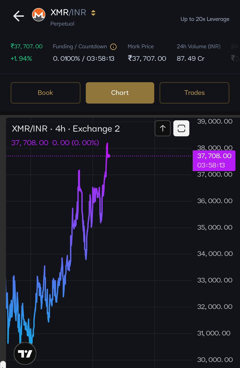 thevoiceof_cm's tweet photo. $XMR performing well from July onwards.
Worth taking a look at it!! https://t.co/08CvH71dyr