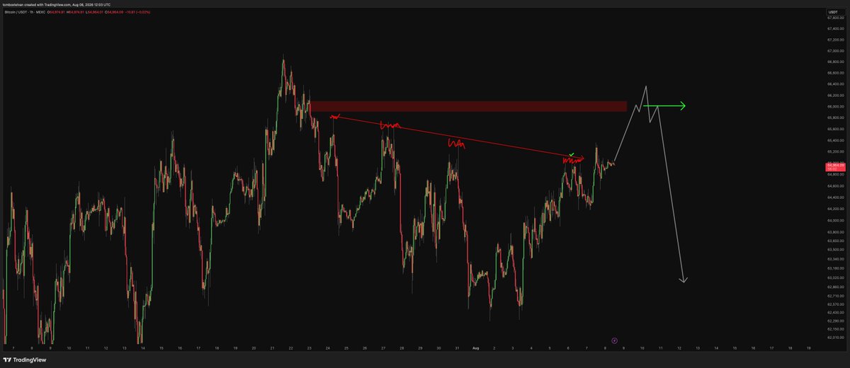 tradermot's tweet photo. Wat word de volgende move? Ik weet het niet!🔮 
Wat ik wel zie is dat er veel liq ligt... en dat ik geintresseerd ben om naar een short te kijken! 
bitcoin:native https://t.co/2D1jNYGUvq