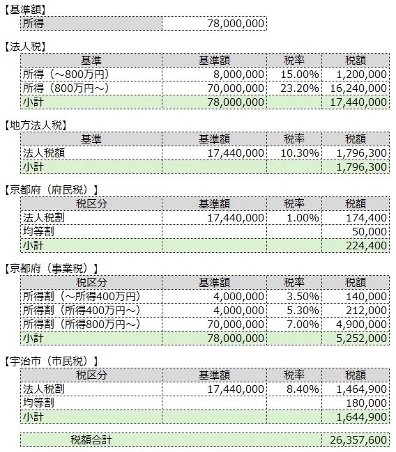 buchok_dojo's tweet photo. お盆休みに暇を持て余している経理さん、次の決算こそは税金計算してみませんか？ https://t.co/7X1GCbOto8
