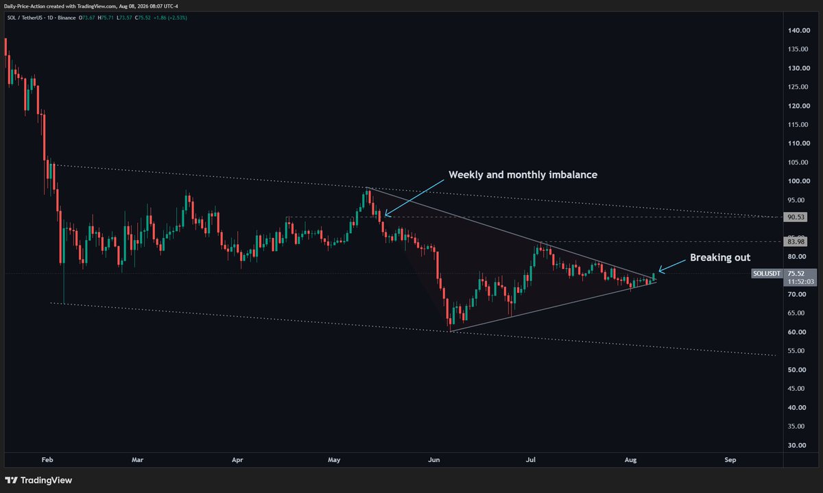 JustinBennettFX's tweet photo. $SOL could run hard here. 👀

It's been coiling for 5 weeks and is finally starting to break out today.

SOL is still trading inside this descending channel from February, with the top lining up near that $90 HTF imbalance. 

Could be a nice +20% through mid-August. https://t.co/kMKW0D7ya8