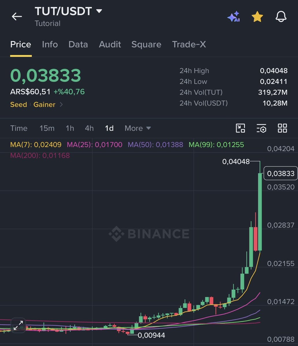 bitcoin_kurdu's tweet photo. $TUT 

Dün aslında radarımda olan bir coindi ve görselini almıştım 

30/33 aralığını biraz takip ettim sonra ekranı kapatmıştım 

%50 daha gitmiş kısmet işte olmayınca olmuyor https://t.co/CX0kKI8HBI