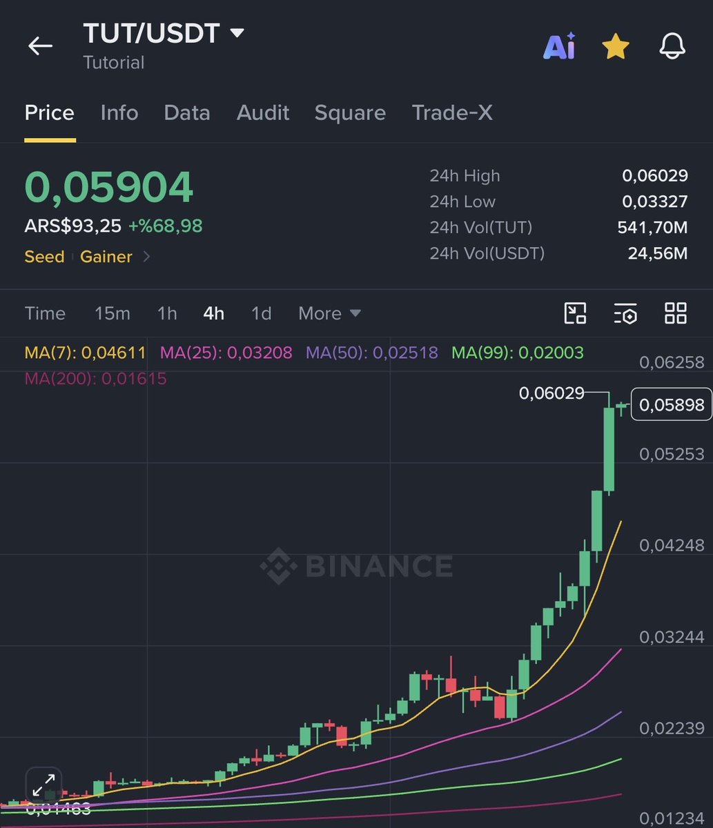 bitcoin_kurdu's tweet photo. $TUT 

Dün aslında radarımda olan bir coindi ve görselini almıştım 

30/33 aralığını biraz takip ettim sonra ekranı kapatmıştım 

%50 daha gitmiş kısmet işte olmayınca olmuyor https://t.co/CX0kKI8HBI