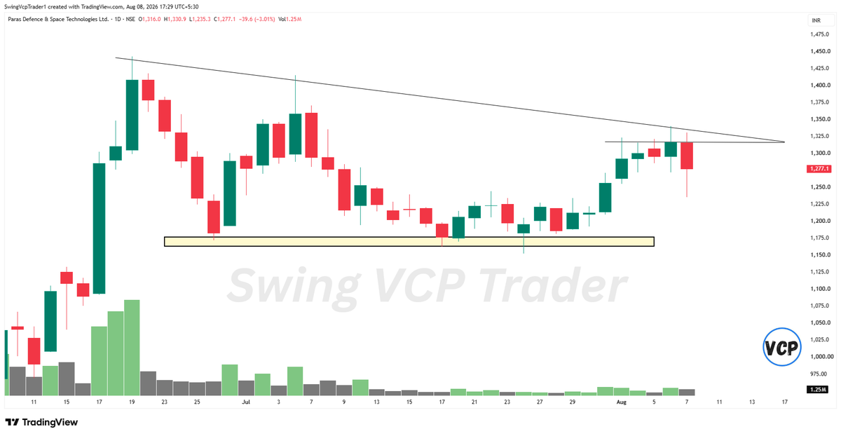 swingVCP's tweet photo. 🔥Top 08 Stocks Im Tracking for Monday            

My Fav 2, 4, 8 &amp; 9        

Save it for Later🔖        

1. #Paras https://t.co/wAmtgYP3aW