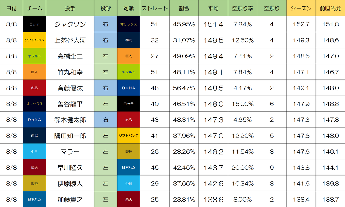 aozora__nico2's tweet photo. 8/8　先発投手ストレート平均球速

151.4　ジャクソン
149.5　上茶谷大河
149.4　高橋奎二
149.1　竹丸和幸
148.5　斉藤優汰
148.0　曽谷龍平
147.3　篠木健太郎
147.0　隅田知一郎
146.2　マラー
143.7　早川隆久
142.6　伊原陵人
138.6　加藤貴之 https://t.co/3RO71pGAQB