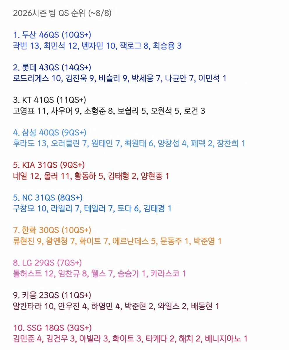 jjaybears82's tweet photo. 이제 선발투수들 칭찬하기도 입아프다 https://t.co/gvhU18LdP7