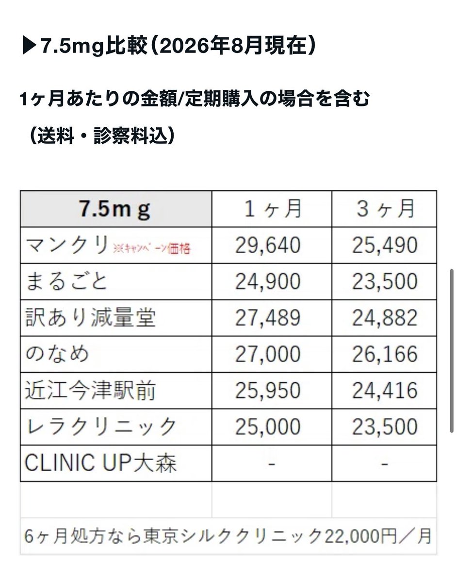 arche_noe's tweet photo. マンジャロ（オンライン診療可能）
価格比較　メモ✍︎  
最安値さがし　2026/8

調べた感じまだ8月改定料金出てないクリニックも多かったけど、私は次回も近江今津さん安定かな😌 https://t.co/VpZCO6HgrG