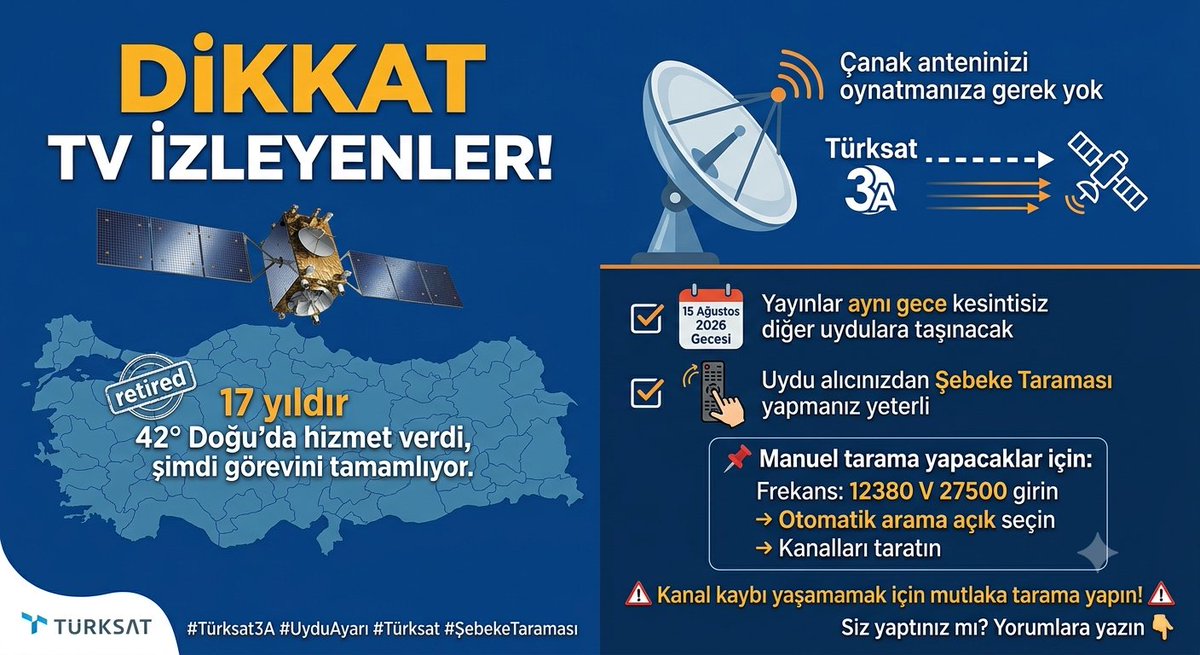 ErgunTurkoglu's tweet photo. 🚨 DİKKAT TV İZLEYENLER!

Türksat 3A uydusu 15 Ağustos 2026 gecesi emekli oluyor!

17 yıldır 42° Doğu’da hizmet verdi, şimdi görevini tamamlıyor.

✅ Yayınlar aynı gece kesintisiz diğer uydulara taşınacak

✅ Çanak anteninizi oynatmanıza gerek yok

✅ Uydu alıcınızdan Şebeke Taraması yapmanız yeterli

TKGS uyumlu cihaza sahip olanlar herhangi bir ayar veya manuel kanal arama işlemi yapmasına gerek bulunmamaktadır

📌 Manuel tarama yapacaklar için:
Frekans: 12380 V 27500 girin → Otomatik arama açık seçin → Kanalları taratın

Kanal kaybı yaşamamak için mutlaka tarama yapın!

Siz yaptınız mı? 

Yorumlara yazın 👇

#Türksat3A #UyduAyarı #Türksat #ŞebekeTaraması