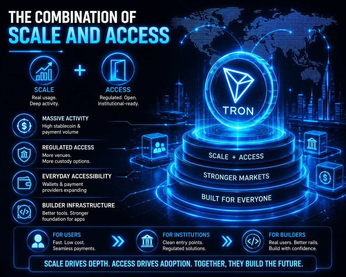 0xStelza's tweet photo. 𝗧𝗛𝗘 𝗖𝗢𝗠𝗕𝗜𝗡𝗔𝗧𝗜𝗢𝗡 𝗢𝗙 𝗦𝗖𝗔𝗟𝗘 𝗔𝗡𝗗 𝗔𝗖𝗖𝗘𝗦𝗦

Scale without access remains limited to the participants who are already comfortable operating fully onchain. Access without scale offers little depth or liquidity for those who do arrive. The most complete networks develop both simultaneously.
TRON currently combines high existing activity with a growing set of regulated and institutional access points. That combination is becoming one of its clearer strategic advantages.
📈 𝗧𝗵𝗲 𝗗𝘂𝗮𝗹 𝗧𝗿𝗮𝗰𝗸 𝗶𝗻 𝗣𝗿𝗮𝗰𝘁𝗶𝗰𝗲
Neither track is sufficient on its own. Together they create a more robust market structure.
✅ Massive existing stablecoin and payment activity that provides depth and real usage
✅ Growing list of regulated trading venues and institutional custody options
✅ Expanding wallet and payment provider support that improves everyday accessibility
✅ Improving developer and application infrastructure that supports new products on top of the scale
When both tracks advance, the network becomes useful to a wider range of participants without forcing any single group to compromise. Retail and payment users continue to benefit from speed and cost. Institutions gain cleaner entry points. Builders inherit both the user base and the improving access rails.
This dual progress is still incomplete relative to the full potential, but the direction is consistent. Each new regulated product and each new custody partnership adds to the access side while the underlying activity continues to demonstrate the scale side.
Networks that successfully develop both dimensions tend to become more difficult to categorize as purely retail or purely institutional. They simply become infrastructure that different types of participants can use according to their own requirements.
@justinsuntron @trondao #TRONEcoStar