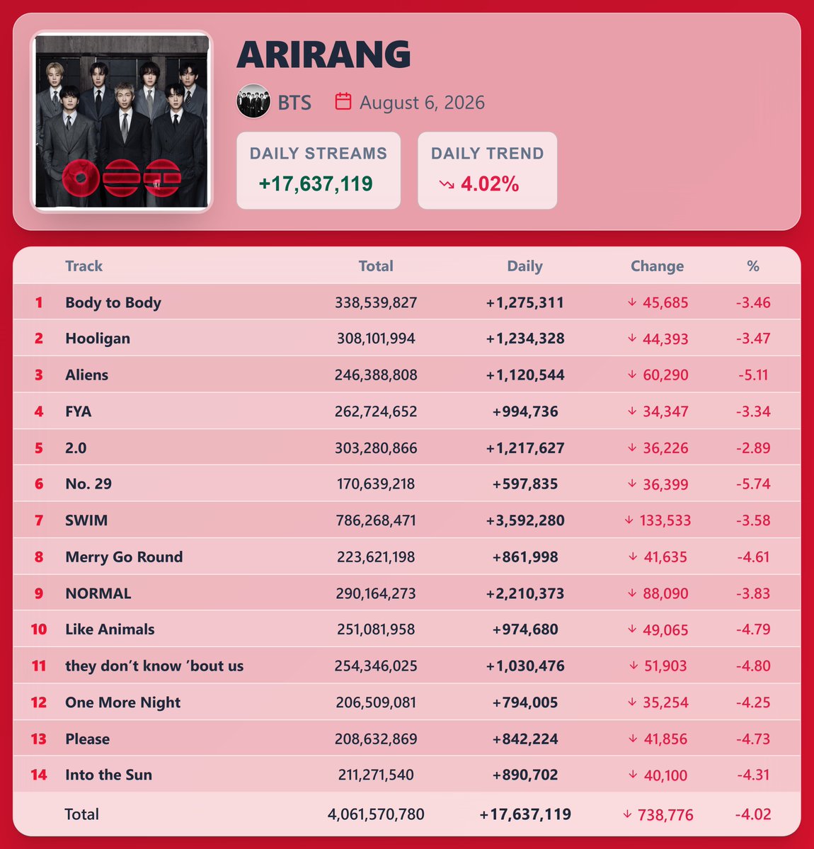 KpopStats07's tweet photo. "ARIRANG" by BTS earned 17,637,119 streams on Spotify ( August 6, 2026 ) https://t.co/7jZTv3ZElw