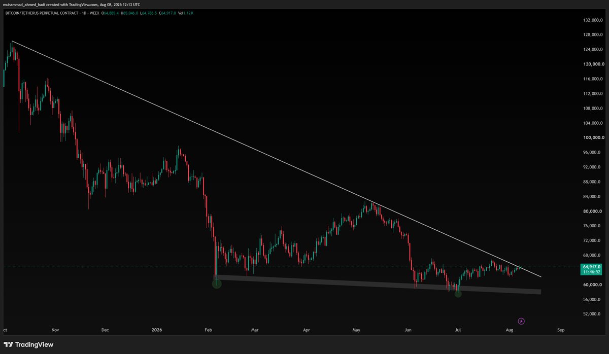 _muhammadhadi__'s tweet photo. $BTC just broke the long-term trendline from $126K → $82K  Now the real question: breakout or fakeout? Interesting days ahead 👀 https://t.co/l8W8AfT9UI