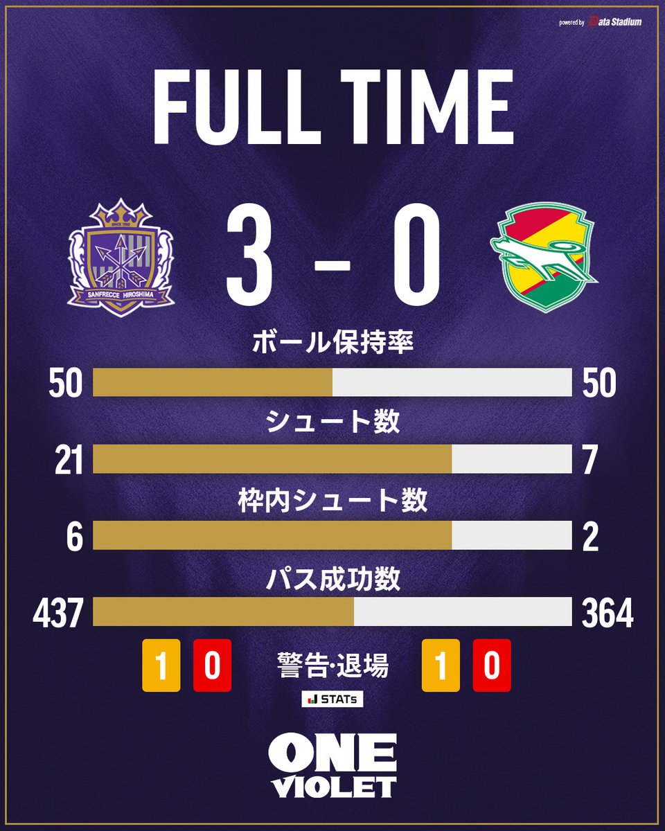 sanfrecce_SFC's tweet photo. 𝑭𝑼𝑳𝑳 𝑻𝑰𝑴𝑬

広島 3-0 千葉

⚽中野就斗
⚽鈴木章斗
⚽川村拓夢

#sanfrecce #ONEVIOLET #Jリーグ https://t.co/SXegU19Exn