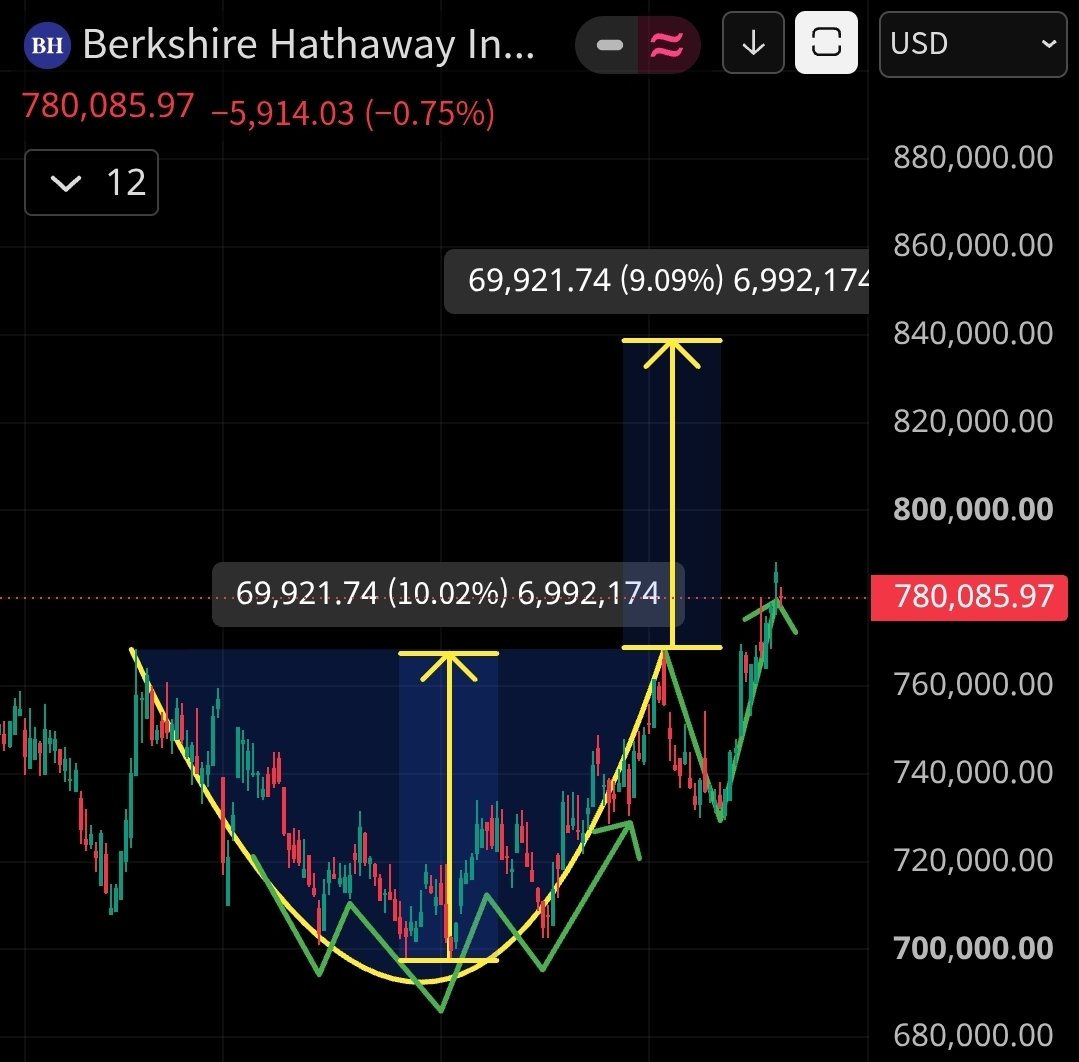 lennon_stocks's tweet photo. $BRK.A 버크셔 셋업 좋다고 했제 https://t.co/qssOPuknZB