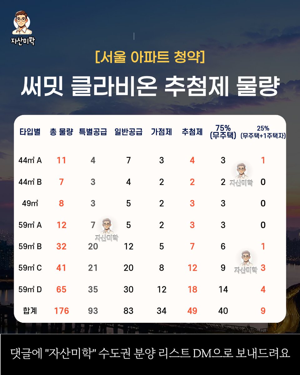 codename1007's tweet photo. 써밋 클라비온 추첨제 물량인데,
상대적으로 구조가 아쉬운 59D타입이 가장 많다
1주택자가 당첨될 수 있는 물량은 총 9세대 뿐이다
서울 1주택자는 갈아타기 좋은 기회이니 도전해보자 https://t.co/Ulmzubozuy