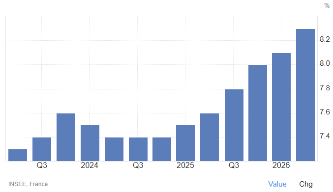 coinbureau's tweet photo. JUST IN: 🇫🇷 France’s unemployment rate surges to 8.3%, hitting its HIGHEST level since 2020. https://t.co/hBjlug8NwN