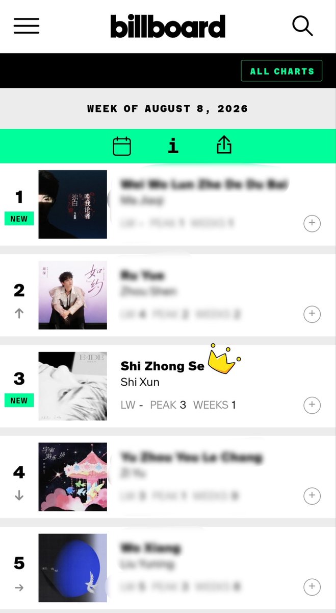 OhSehunGlobal's tweet photo. [CHART UPDATE] SEHUN - “Fade” (失重色)

Billboard China Chart (Week of Aug 8, 2026)
• Rank: #3 (DEBUT / NEW) 🎉

Tencent Music Uni Chart
🏆 Weekly Chart (Issue 31)
• Rank: #29 | Score: 90.78
• Stream: 70.61 | Rec: 70.16 | Sales: 39.01

🏆 Daily Chart (Issue 22)
• Rank: #50 | Score: 80.41
• Stream: 59.17 | Rec: 50.02 | Sales: 8.79

Let's keep the momentum going! 🔥

#SEHUN_FADE #SEHUN #세훈