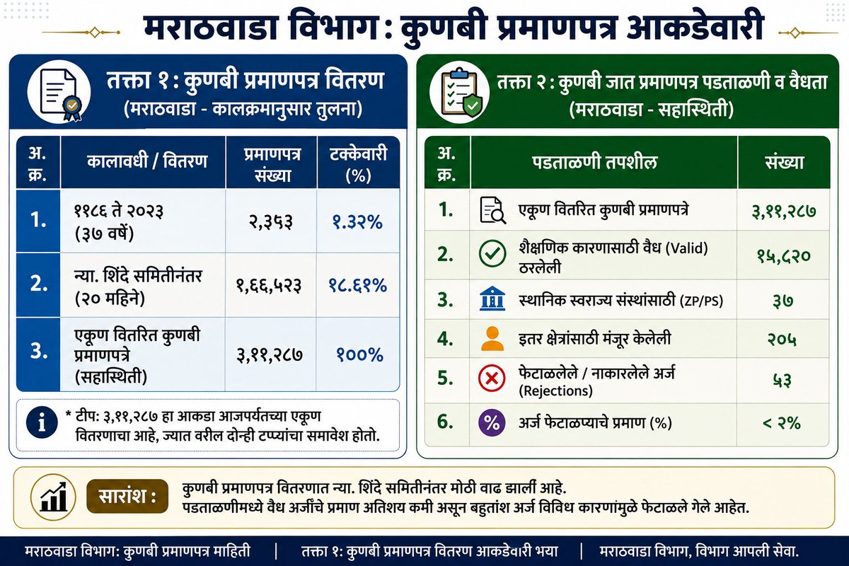 PrakashGade13's tweet photo. #FactCheck :  ८०% अर्ज रिजेक्ट होणार?' कुणबी प्रमाणपत्रांचे खरा रिपोर्ट कार्ड!

महाराष्ट्राच्या सध्याच्या सामाजिक वातावरणात मराठा समाज आणि कुणबी प्रमाणपत्रांच्या मुद्द्यावरून विविध सोशल मीडिया व्यासपीठांवर अनेक दावे केले जात आहेत. या संदर्भात अधिकृत आकडेवारी आणि कायदेशीर वास्तव काय सांगते, याचा हा सविस्तर #FactCheck आहे.

अफवा क्रमांक १ :  कुणबी प्रमाणपत्र मिळालेल्या अर्जांपैकी ८०% ते ९०% अर्ज पडताळणीत फेटाळले  जाणार.

✅ वास्तव #Fact : हा दावा पूर्णपणे चुकीचा आणि अफवा आहे.

माधुरी पाटील विरुद्ध आदिवासी विभाग' या सर्वोच्च न्यायालयाच्या ऐतिहासिक निकालातील तत्त्वानुसार आणि महाराष्ट्राच्या सन २००० मधील कायद्यानुसार ज्या व्यक्तीची वंशावळ, जुन्या नोंदी आणि पुरावे अचूक आहेत, त्यांना जात प्रमाणपत्र व वैधता मिळण्याचा पूर्ण अधिकार आहे.

राज्यस्तरीय जात पडताळणी आकडेवारीनुसार (ऑक्टोबर २०२३ ते मार्च २०२६) प्राप्त झालेल्या २,९६,२०० अर्जांपैकी २,५९,८४४ अर्ज यशस्वीपणे वैध झाले असून, फक्त २१९ अर्ज नामंजूर झाले आहेत. फेटाळण्याचे हे प्रमाण २ टक्क्यापेक्षाही खूप कमी आहे.

अफवा क्रमांक २ : कुणबी प्रमाणपत्रे सरसकट सर्वांनाच मिळणार.

✅ वास्तव #Fact : हा दावा कायदेशीरदृष्ट्या चुकीचा आहे.

सरसकट सर्वांना कुणबी प्रमाणपत्र मिळू शकत नाही. ज्यांच्याकडे जुन्या नोंदी (उदा. 'कु' किंवा 'कुं') उपलब्ध आहेत आणि ज्यांची वंशावळ कायदेशीररित्या सिद्ध होते, त्यांनाच कुणबी प्रमाणपत्र व वैधता मिळते.

जात प्रमाणपत्रासाठी शासनाने सुमारे ४८ प्रकारचे पुरावे निश्चित केले आहेत.

अफवा क्रमांक ३ : अर्ज फेटाळले जाण्यामागे राजकीय किंवा प्रशासकीय दबाव आहे.

✅ वास्तव #Fact : अर्ज नाकारण्यामागे प्रशासकीय दबाव नसून केवळ ३ मुख्य कायदेशीर आढळून आले आहेत.

- अर्जासोबत दिलेली वंशावळ जुळत नसणे.
- तपासणीदरम्यान कागदपत्रे बनावट आढळणे.
- हरकती दरम्यान पुराव्यांची पूर्तता न होणे.

जात पडताळणी समिती ही एक अर्ध न्यायिक व्यवस्था आहे, जी पुराव्यांच्या आधारावरच निर्णय देते. यात कोणताही, कुणाचाही आदेश चालत नाही.

आता महत्वाच्या मुद्द्यावर येतो..

​१९८६ ते २०२३ या ३७ वर्षाच्या कालखंडात मराठवाड्यात २,३५३ कुणबी प्रमाणपत्रे वाटली गेली होती. न्यायमूर्ती शिंदे समिती २०२३ स्थापन झाल्यानंतर  पहिल्या १० महिन्यात १ लाख ६६ हजार ५१३ कुणबी  प्रमाणपत्र वितरित करण्यात आली. आजच्या तारखेला मराठवाड्यात तब्बल  ३ लाख ११ हजार २८७ प्रमाणपत्र वितरित करण्यात आली आहेत.

मराठवाड्यातील एकूण ३,११,२८७ वितरणांपैकी १५,८२० जणांची प्रमाणपत्रे शैक्षणिक कारणासाठी वैध ठरली आहेत. स्थानिक स्वराज्य संस्थांसाठी ३७ आणि इतर कामांसाठी २०५ प्रमाणपत्रे वैध झाली आहेत. ​या संपूर्ण प्रक्रियेत फक्त ५३ अर्ज फेटाळले गेले आहेत.

सोशल मीडियात आणि माध्यमातुन राज्यात सामाजिक वातावरण खराब करण्यासाठी अनेकजण तोंडाला माईक बांधून बसलेले असतात. त्यांच्यासाठी खाली दिलेली आणि वर दिलेली माहिती उपयुक्त आहे अभ्यास करण्यासाठी...

ज्यांना वाटत दोन समाजात भांडण लावली की आमची राजकीय पोळी भाजेल त्यांनी एक लक्षात ठेवावं राजकीय पोळी भाजण्यासाठी विधायक कामे करावी लागतात. काड्या करून फक्त शरद पवार होता येतं एवढं लक्षात ठेवावे. 

सोशल मीडियावर पसरवल्या जाणाऱ्या बातम्यांनुसार समाजात गैरसमज आणि चिंतेचे वातावरण निर्माण केले जात आहे. परंतु वस्तुस्थिती अशी आहे की, अधिकृत वंशावळ आणि जुने पुरावे असणाऱ्या कोणत्याही नागरिकाचा अर्ज नाकारला जात नसून, राज्यभरात अत्यंत पारदर्शक पद्धतीने कुणबी जात प्रमाणपत्र आणि वैधता देण्याची प्रक्रिया सुरू आहे.