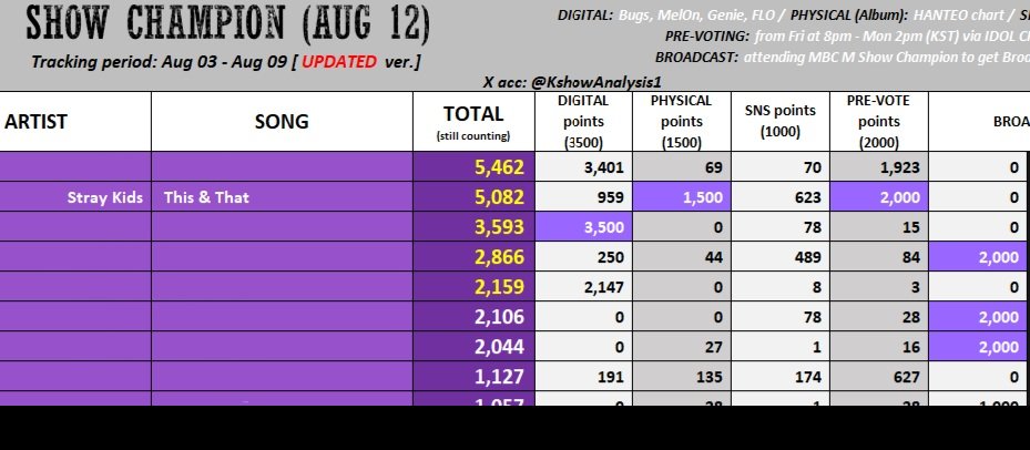 SKZCrave's tweet photo. THIS & THAT music show predictions 👀

☄️ MUSIC BANK — #1 
Win Pre-voting. Keep streaming the song and buying album.

☄️ SHOW CHAMPION — #2
Stream the song hard on Bugs. Mass stream MV for SNS lead. Keep voting to make the gap bigger.

☄️ MUSIC CORE — #3 
Mass download the song and BGM to raise Digital pts. Need to win both Pre-voting polls.