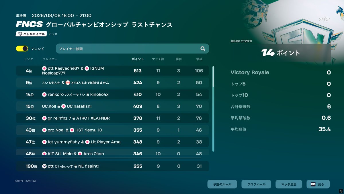 natasaba_'s tweet photo. なた鯖　セカンドチャンス予選結果！
4位 @Raeyache67＆@Noelfn_w 
15位 @asiagyro＆@nataf1sh_1 
47位 @Raelbearfv 
48位 @Okan_0128 
64位 @SinpiyoFN＆@l7nfv 
予選突破@mui0wkx 
なた鯖みんな突破しました！皆さん準決勝ファイトです！ https://t.co/GFDoee9uvL