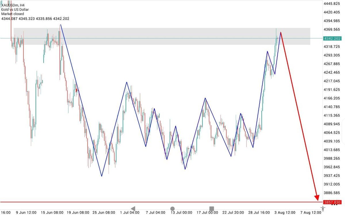 MrGoldman_CJ's tweet photo. $XAUUSD 

Gold will Crash on Monday 📉 https://t.co/tAzUPv1ev1
