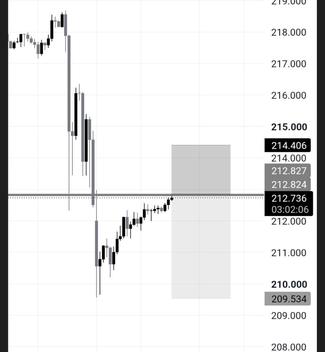 Bob_Trades01's tweet photo. #GBP/JPY ($GJ) Short https://t.co/qIDFsQsXlV