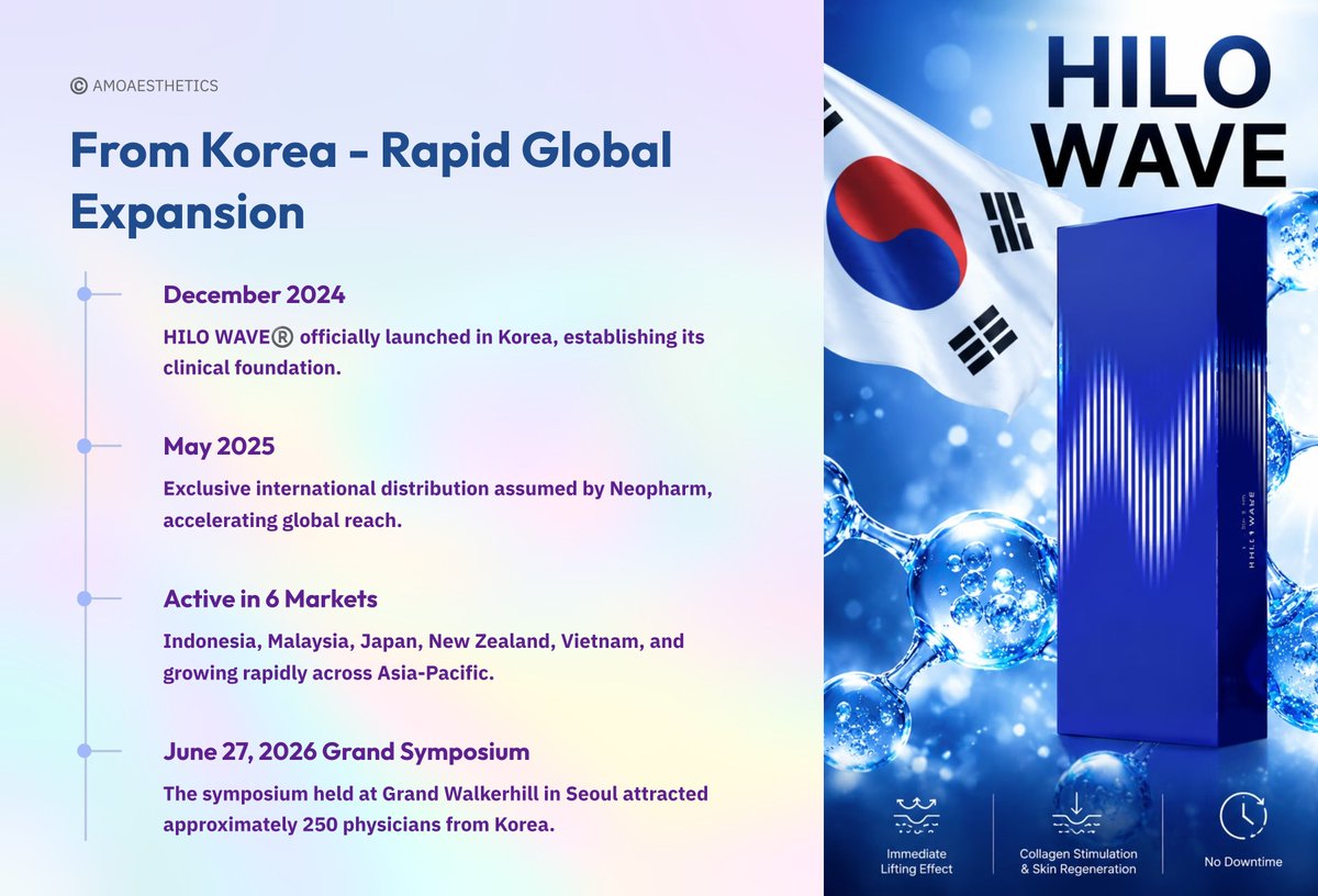 AMOAESTHETICS_'s tweet photo. Rather than simply focusing on volume, modern biostimulation is about how materials interact with tissue and how the treatment develops over time. Korean aesthetic technology continues to move quickly - and HiloWave is one of the newer developments gaining attention https://t.co/9PDmjcUCBt
