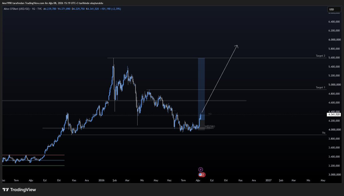LKanouch22's tweet photo. I’m expecting gold to go UP UP UP⬆️⬆️
Buy gold now‼️ #Gold #Traders #Xauusd #analyses 💰💰 https://t.co/sAu7fInxX2