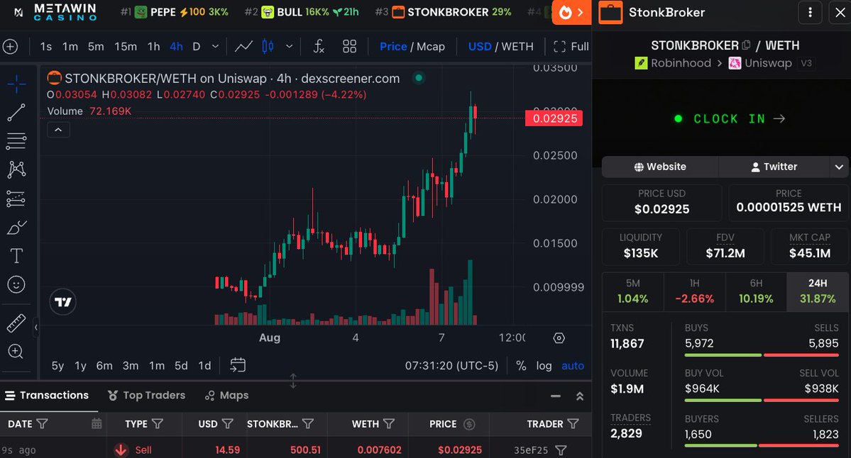 Tyler_Did_It's tweet photo. StonkBroker up 30% to $70M and a new ATH

And the NFTs are up to 9.6 ETH

What a run https://t.co/Ah04SIr6QE