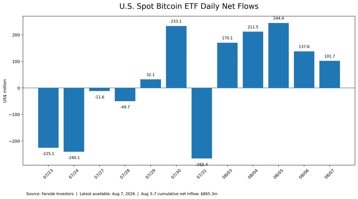 Nickk_9797's tweet photo. 最近比特币有一个变化值得看。

8月3日到7日，美国现货比特币 ETF 连续5个交易日净流入，累计约8.65亿美元。

前几周 ETF 资金还出现过明显流出，现在重新连续转正，至少说明机构端的买盘正在恢复。

这不代表比特币一定继续上涨，但如果 ETF 后面还能维持净流入，这轮反弹的资金基础会比单纯靠合约拉升健康很多。

所以接下来我会继续盯 ETF 资金，而不是只看价格。