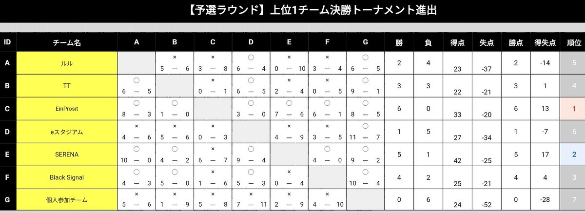 Team_TT_kana's tweet photo. 第8回いずみcup
結果は4位でした✨
こっから先
どうすれば強くなれるのか…
分からない💦
チーム力って、
どうやってパワーアップするの?…
愛知県にARENA🤾
作ってほしい😅💦
今度は娘にもやってもらおうッ🤾✨
#HADO
#HADO愛知県
#愛知県にARENA作ってください https://t.co/rRRCOCqAOe