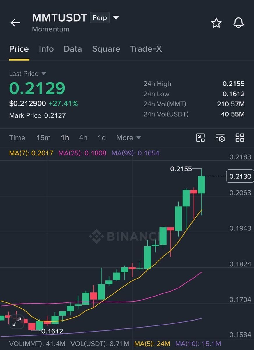 CryptoRuben01's tweet photo. $MMT  MAINTAINING LONG ZONE

Profit Earned: 1,745.05%

Always Remember:  we trade without greed and always apply risk management.

#MMTUSDT https://t.co/4FZtL4L7F8
