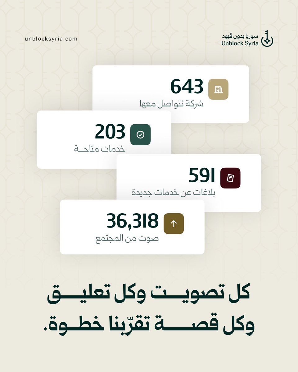 unblocksyria's tweet photo. هذه الحملة لا يقودها فريق Unblock Syria وحده.
أنتم من يصنعها🙌
كل تصويت يحدد الأولويات.
كل تعليق يروي قصة.
كل مشاركة تساعد في وصول صوت السوريين إلى عدد أكبر من الشركات والمنصات العالمية.
شكراً لكل من كان جزءًا من هذه الرحلة وما زلنا في البداية.
#UnblockSyria https://t.co/DfrlzrUy5S