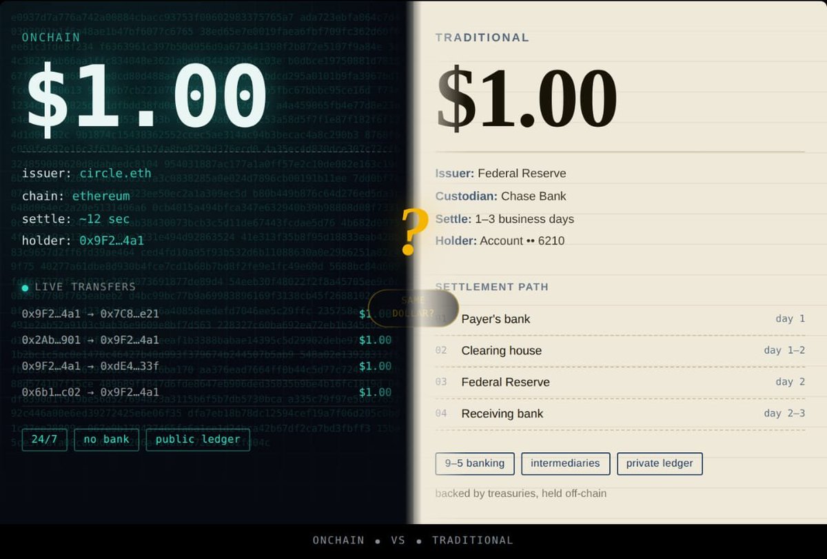 Jonathan6v3's tweet photo. Crypto solved how to move dollars.

But here's the problem:

You can hold a dollar onchain 24/7...

and still get none of the yield generated by the financial assets behind it.

So where does that yield go?

That's where Digital Credit gets interesting. 🧵 https://t.co/AFnnybgiZN