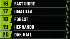 shotbyhs1's tweet photo. Let’s break down each team’s projected regular-season record and what we expect from them this year. We’re starting with the teams ranked No. 16 through No. 20. 16East Ridge6–4
17Umatilla8–2
18Forest5–5
19Hernando6–4
20Oak Hall7–3 https://t.co/pYpYF7cHDj
