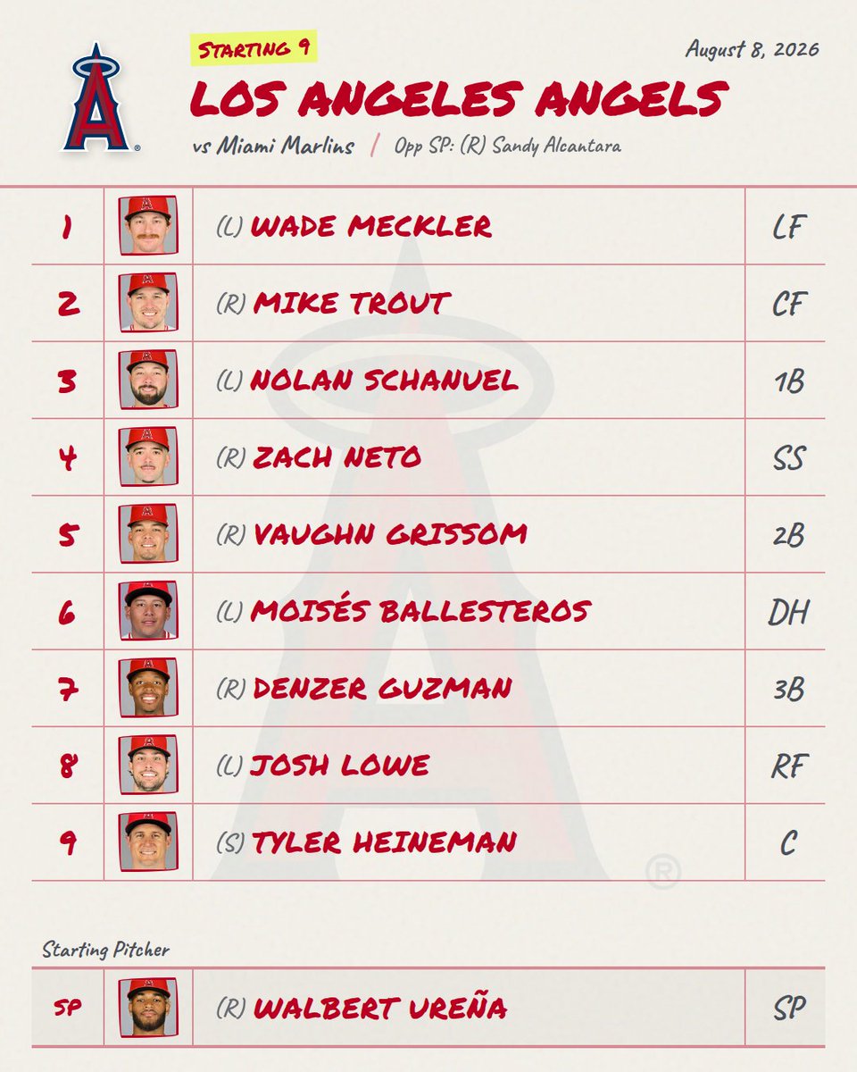 DailyMLBLineups's tweet photo. 8/8 ⚾ Angels Lineup is Out!
Provided by mlbstartingnine (@DailyMLBLineups for link)
📊 Live Line: Angels +135 • O/U 7.5
#Angels #AngelsLineup #MLB https://t.co/SmDjz8hver