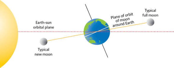 FNSAvocado's tweet photo. Idea: cambiamos la inclinación de la órbita de la luna para tener eclipses totales cada 28 días https://t.co/P1FfYPTl9g