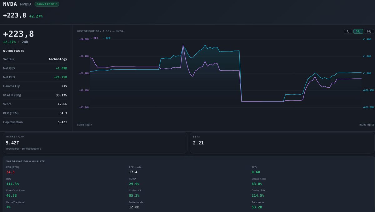 YukaFinance's tweet photo. 🟢$NVDA : +2,27% aujourd'hui. Mais les options racontent une histoire intéressante. 👀

Gamma Flip : 215 $
Prix : 223,80 $
Net GEX : +1,09 Md$
Net DEX : +21,75 Md$
NVDA reste en gamma positif.

Mais le positionnement des dealers a fortement évolué ces dernières semaines.
Et certains niveaux pourraient devenir particulièrement importants si NVDA sort de cette zone.

Analyse le GEX + DEX en détail sur Yuka Finance : https://t.co/EvHL4XoJD0