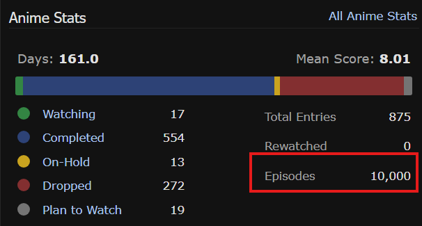 Wowcyril93's tweet photo. Après plus de 20 ans a en regarder, j'ai enfin atteint la ligne symbolique des 10000 épisodes d'animes vu.

Road to 20K ! https://t.co/ez2NLr5DJd