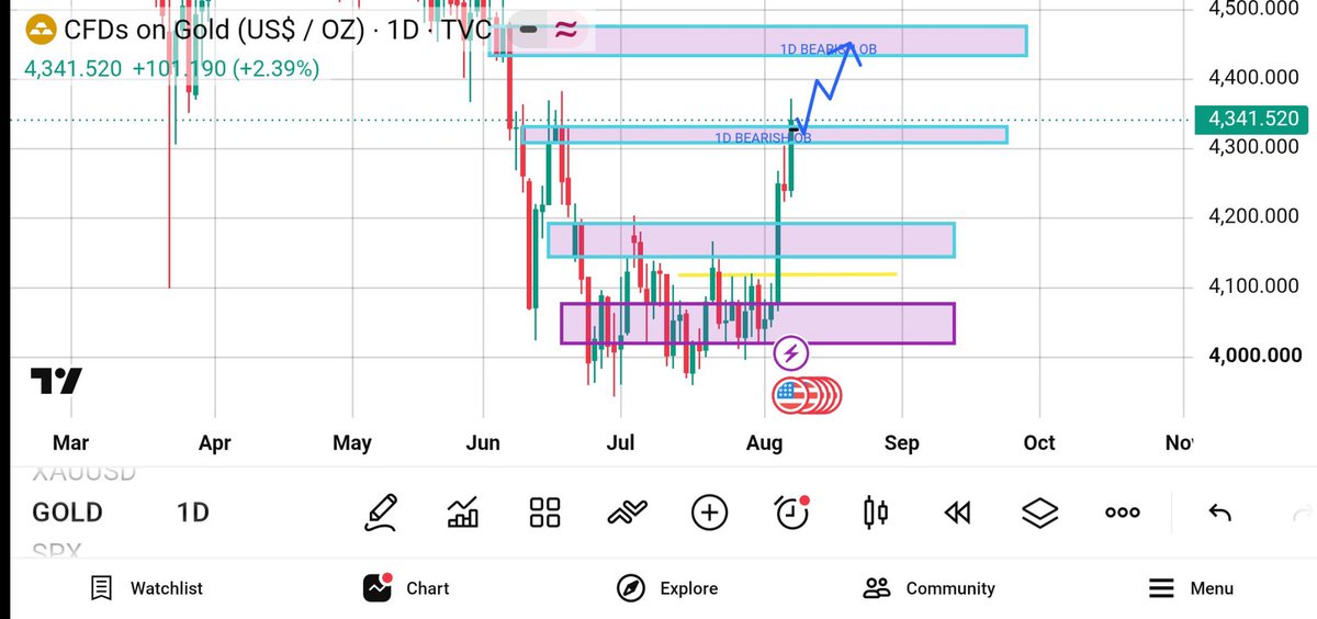 FalconTrader69's tweet photo. $GOLD 1D Outlook

• Price broke and is holding above the 1D bearish OB ($4325-$4350). Structure favors continuation.

• If  price sustain the  breakout → next target  -  1D OB ($4436-$4475) 

* Watching how price reacts at current levels ✌️

#Gold #XAUUSD #SMC https://t.co/b6pkvXBDUL